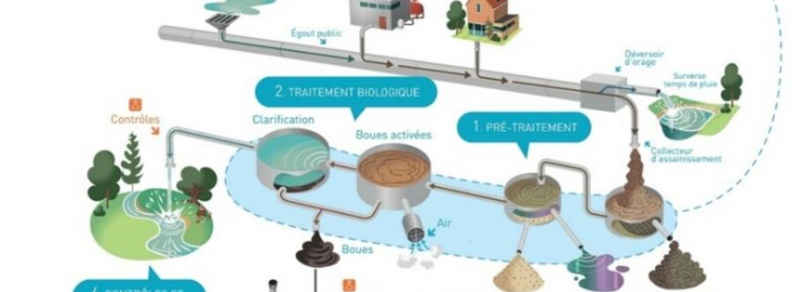 VISITE DE LA STATION D'EPURATION - QUINZAINE DE L'ENVIRONNEMENT